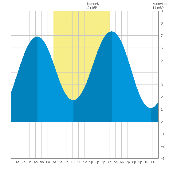 Portsmouth tide chart for Monday, December 4, 2023