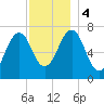 Portsmouth tide chart for Monday, December 4, 2023