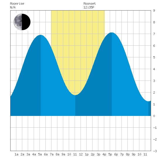 Portsmouth tide chart for Tuesday, December 5, 2023