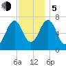 Portsmouth tide chart for Tuesday, December 5, 2023