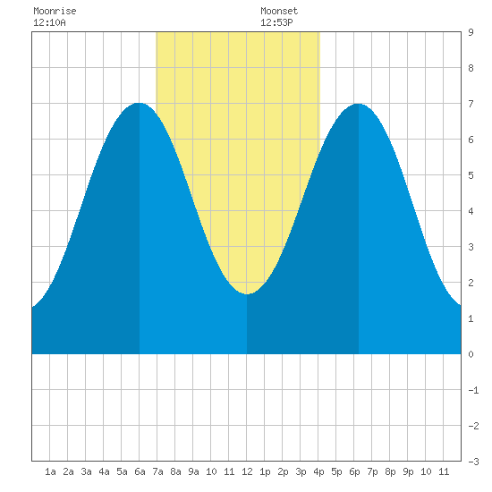 Portsmouth tide chart for Wednesday, December 6, 2023