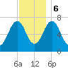 Portsmouth tide chart for Wednesday, December 6, 2023