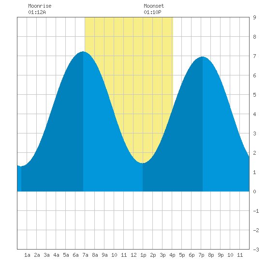 Portsmouth tide chart for Thursday, December 7, 2023