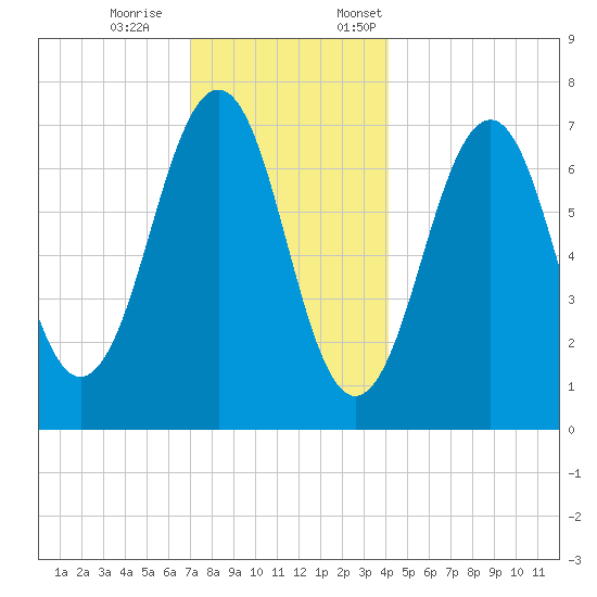 Portsmouth tide chart for Saturday, December 9, 2023