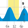 Portsmouth tide chart for Saturday, December 9, 2023
