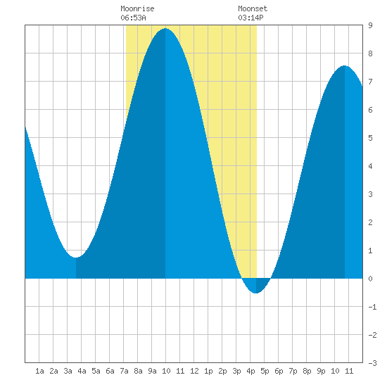 Portsmouth tide chart for Wednesday, January 10, 2024