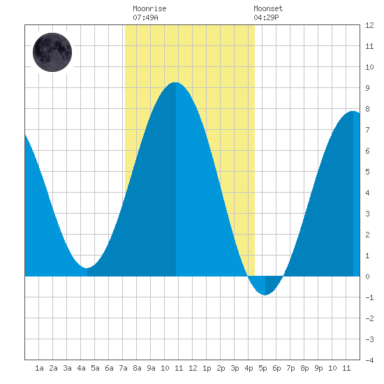 Portsmouth tide chart for Thursday, January 11, 2024