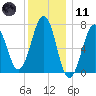 Portsmouth tide chart for Thursday, January 11, 2024