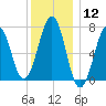 Portsmouth tide chart for Friday, January 12, 2024