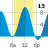 Portsmouth tide chart for Saturday, January 13, 2024