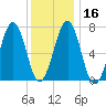 Portsmouth tide chart for Tuesday, January 16, 2024