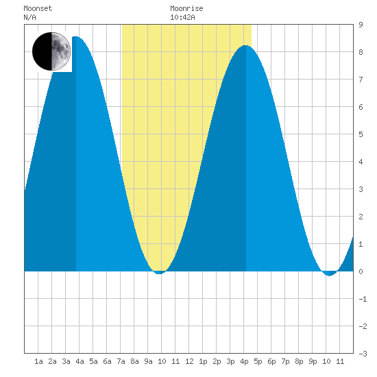 Portsmouth tide chart for Wednesday, January 17, 2024