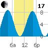 Portsmouth tide chart for Wednesday, January 17, 2024