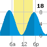 Portsmouth tide chart for Thursday, January 18, 2024