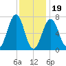 Portsmouth tide chart for Friday, January 19, 2024