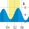Portsmouth tide chart for Monday, January 1, 2024