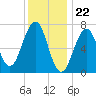 Portsmouth tide chart for Monday, January 22, 2024