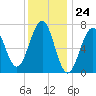 Portsmouth tide chart for Wednesday, January 24, 2024
