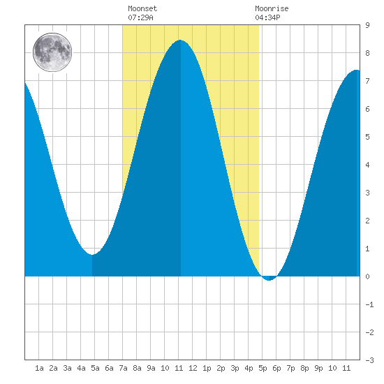 Portsmouth tide chart for Thursday, January 25, 2024
