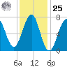 Portsmouth tide chart for Thursday, January 25, 2024