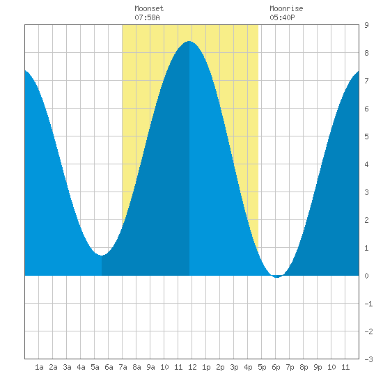 Portsmouth tide chart for Friday, January 26, 2024