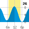 Portsmouth tide chart for Friday, January 26, 2024