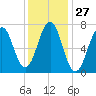 Portsmouth tide chart for Saturday, January 27, 2024
