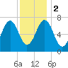 Portsmouth tide chart for Tuesday, January 2, 2024