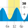 Portsmouth tide chart for Tuesday, January 30, 2024