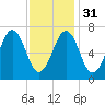 Portsmouth tide chart for Wednesday, January 31, 2024