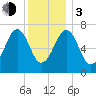 Portsmouth tide chart for Wednesday, January 3, 2024