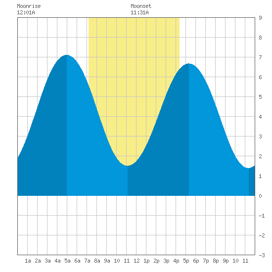 Portsmouth tide chart for Thursday, January 4, 2024
