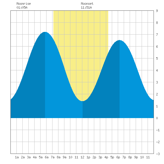Portsmouth tide chart for Friday, January 5, 2024