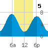 Portsmouth tide chart for Friday, January 5, 2024