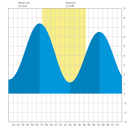 Portsmouth tide chart for Saturday, January 6, 2024