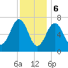 Portsmouth tide chart for Saturday, January 6, 2024