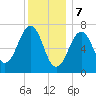 Portsmouth tide chart for Sunday, January 7, 2024