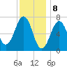 Portsmouth tide chart for Monday, January 8, 2024