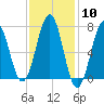 Portsmouth tide chart for Saturday, February 10, 2024
