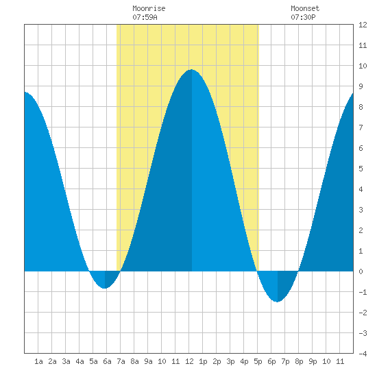 Portsmouth tide chart for Sunday, February 11, 2024