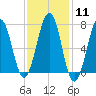 Portsmouth tide chart for Sunday, February 11, 2024