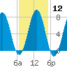 Portsmouth tide chart for Monday, February 12, 2024