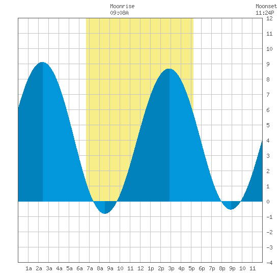 Portsmouth tide chart for Wednesday, February 14, 2024