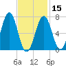 Portsmouth tide chart for Thursday, February 15, 2024