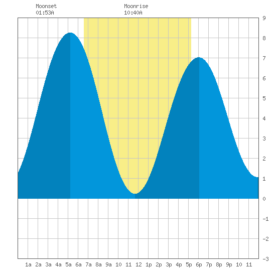 Portsmouth tide chart for Saturday, February 17, 2024