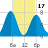 Portsmouth tide chart for Saturday, February 17, 2024