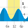 Portsmouth tide chart for Thursday, February 1, 2024