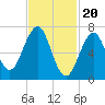 Portsmouth tide chart for Tuesday, February 20, 2024