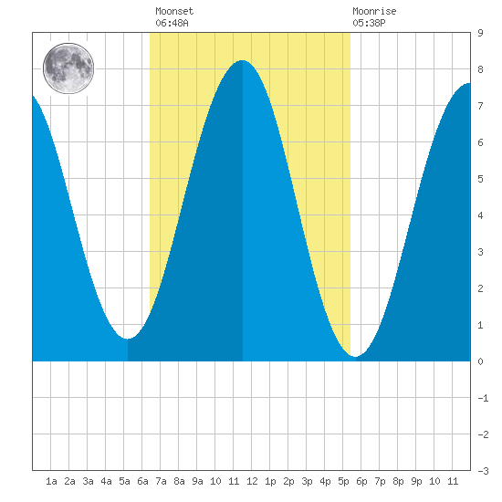 Portsmouth tide chart for Saturday, February 24, 2024