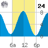 Portsmouth tide chart for Saturday, February 24, 2024
